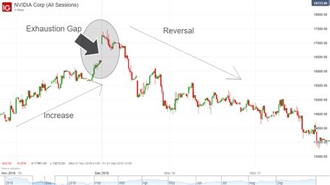 Trading The Gap What Are Gaps And How To Trade Them