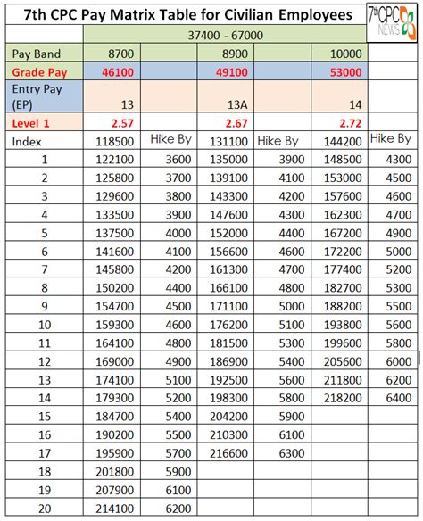 7th Cpc Pay Matrix Table Level 13 13a And 14 — Central Government