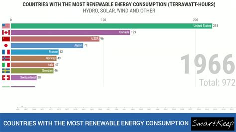 Bitcoin's energy consumption has been the focal point of many debates, but is the cryptocurrency actually worth it? OC Countries with the most renewable energy consumption (Terrawatt-hours) - Solar, Wind and ...