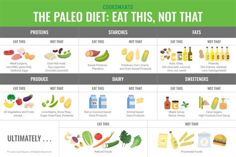 Starting with meats, eat as much as you want for breakfast, lunch & dinner. Guide to Paleo Substitutions Infographic | Cook Smarts