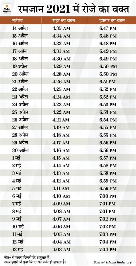 Ramadan Ramzan Roza Iftar Time Table 2021 Infographic Ramzan Longest
