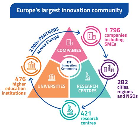 European Institute Of Innovation And Technology Eit Sapienza