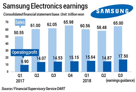 Samsung Electronics Operating Profits Hit Record High In Q3 Yonhap