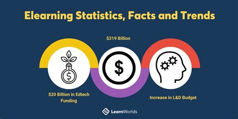 100 Elearning Statistics Facts And Trends Learnworlds Blog