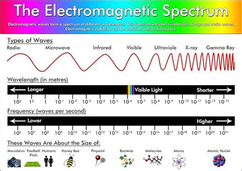 The Electromagnetic Spectrum Poster Educational Science Teaching