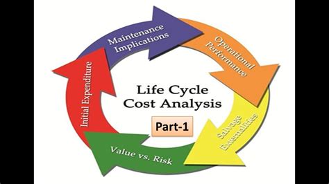 Lead author kathryn bourke the earlier in the design and development process that the lcc model is constructed, the sooner control of the financial aspects of the project can be. Life Cycle Costing Part - 1 - YouTube