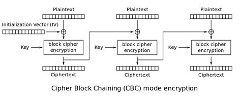 Aes Advanced Encryption Standard In Cryptography