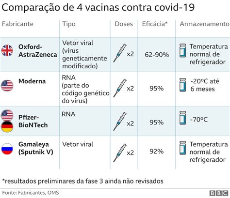 Coronavírus Gráfico mostra tempo que humanidade levou para criar vacinas e recorde para covid