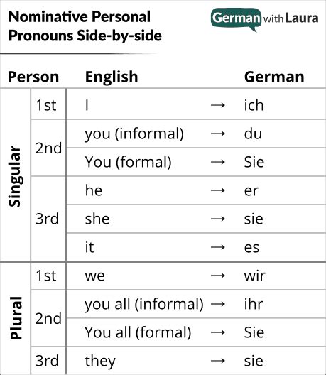German Dative Pronouns German With Laura