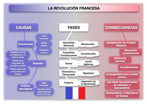 Revolución Francesa Mapa Conceptual ¡guía Paso A Paso