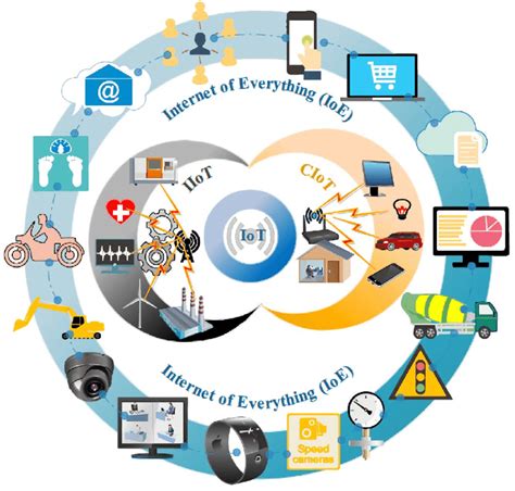 Internet Of Everything Ioe Industrial Iot Iiot And Consumer Iot