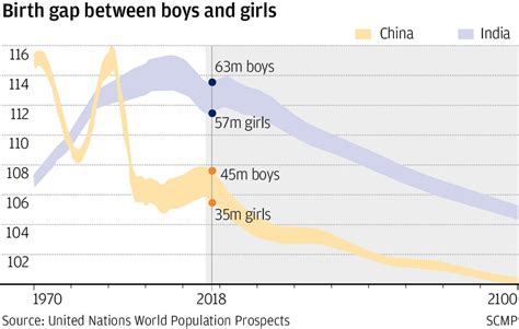 Too Many Men China And India Battle With The Consequences Of Gender