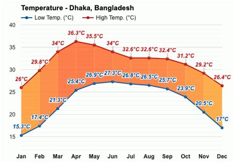 January Weather Winter 2024 Dhaka Bangladesh