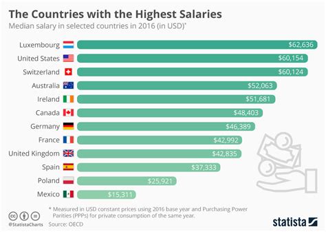 Chart The Countries With The Highest Salaries Statista