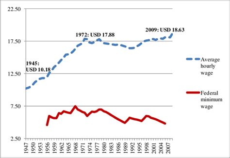 Us Federal Minimum Wage 1956 2006 And Average Hourly Wage