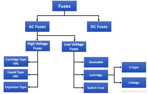 Step By Step Guide To Choose Right Fuse For A Panel