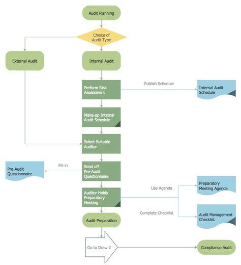 9 Finance And Accounting — Audit Flowcharts Ideas Business Process