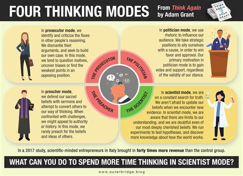 Four Thinking Modes — Adam Grant Motivational Interviewing Adam