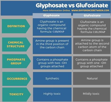 Difference Between Glyphosate and Glufosinate | Compare the Difference Between Similar Terms