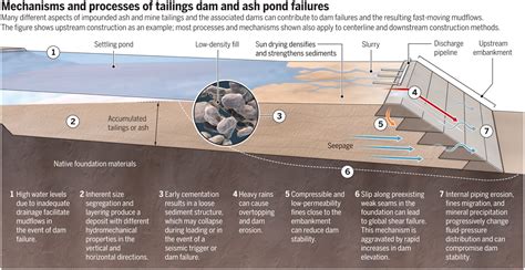 Why Coal Ash And Tailings Dam Disasters Occur Science