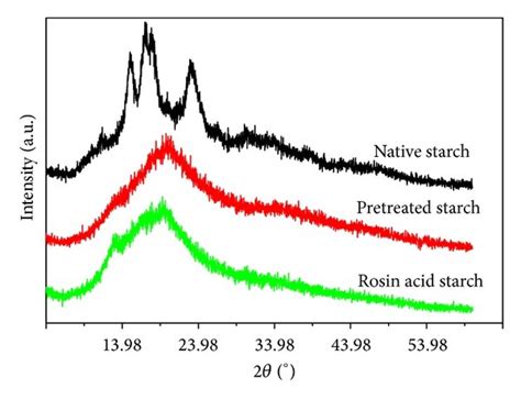 X Ray Diffraction Patterns Of Native Starch Pretreated Starch And