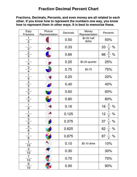 Fraction Decimal Percent Chart Fractions Decimals Percents Math
