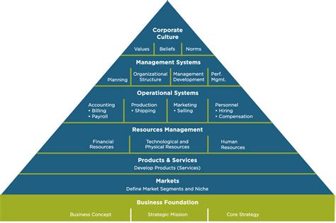 Pyramid Of Organizational Development — Management Systems