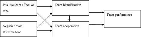 Figure 1 From The Effect Of Team Affective Tone On Team Performance