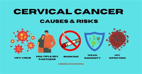 Cervical Cancer Causes Symptoms Diagnosis And Treatment Medeasy24