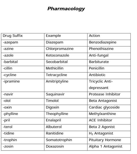 Action To Drug Suffix Pharmacology Action Drug Pharmacology