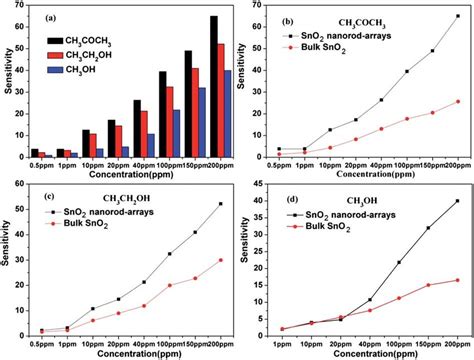 A Selectivity Of The SnO Nanospike Arrays Based Sensor To Acetone Download Scientific