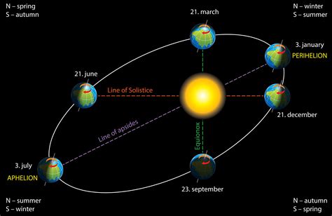 Unraveling The Mystery How Long Does Earth Take To Orbit The Sun
