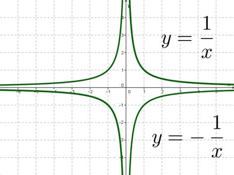 Властивості функції y k x та її графік урок Алгебра 8 клас
