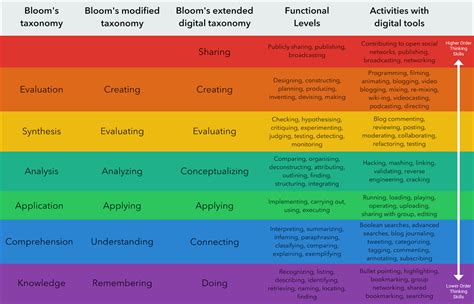Solove which attempts to order the different harms that may arise from infringements in privacy. Bloom's Digital Taxonomy | innovative schools