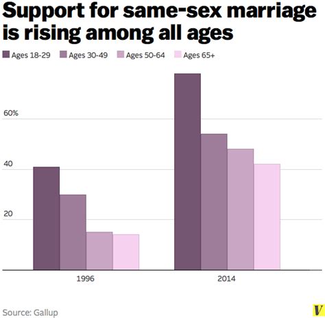 4 Charts That Show Marriage Equality Is Winning Vox