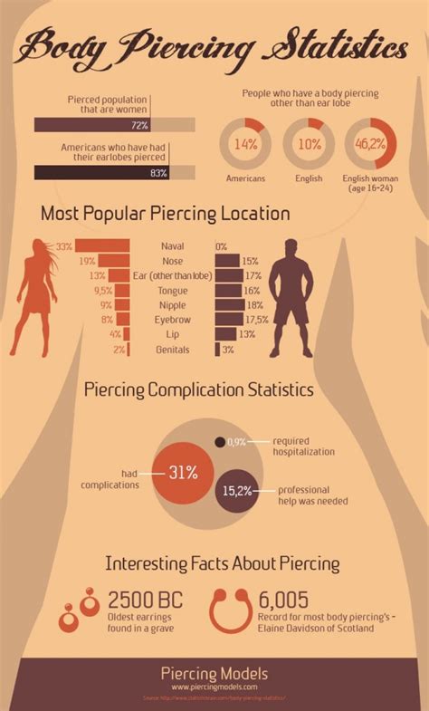 the most popular body piercings infographic 2020
