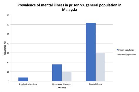 The prevalence of mental health problems among adults increased from 10.7% in 1996, to 11.2% in 2006, to 29.2% in 2015. Mental health in prison - RELATE