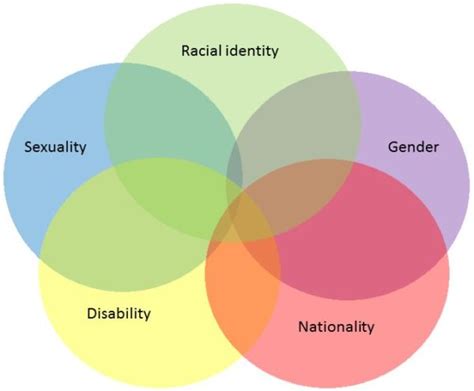 Visualizing Intersectionality Praxis Center