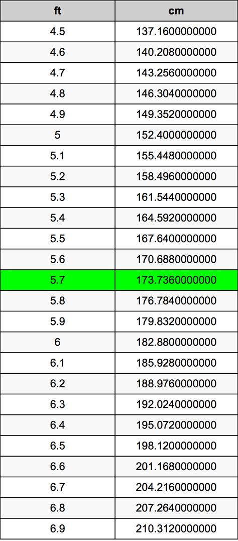 Height Conversion Table Feet Ft Inches In Centimeters Cm