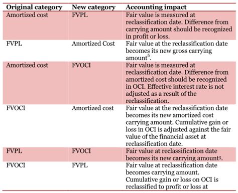 The standard provides a single lessee accounting model, requiring lessees to recognise assets and liabilities for all leases unless the lease. What is the expected impact of fair value accounting on accounting theory?