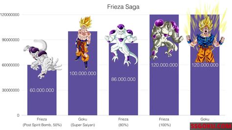 The character chart describes him as the strongest saiyan. Power Levels - Dragon Ball Z - Frieza Saga - YouTube