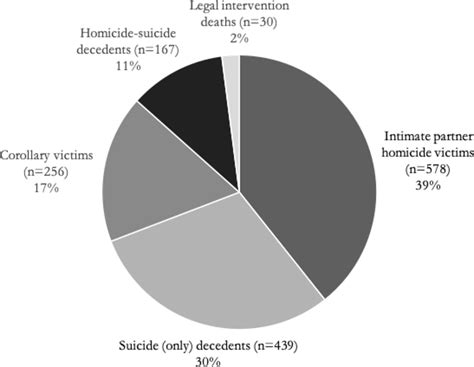 Fatalities Related To Intimate Partner Violence Towards A
