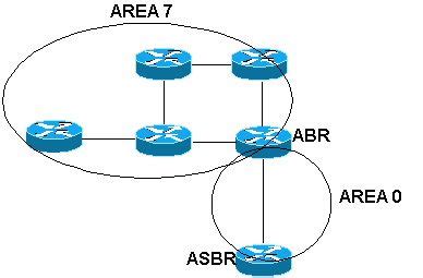 Comprendre Les Zones OSPF Et Les Liaisons Virtuelles Cisco