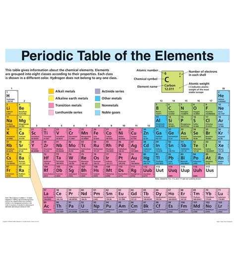 Periodic Table Of Elements Poster Decorative Carson Dellosa