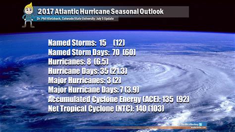 Hurricane Experts Increase Atlantic Forecast