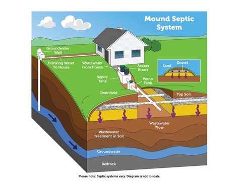Septic system design and size can vary widely, from within your neighborhood to across the country, due to a combination of factors. Types of Septic Systems | Septic Systems (Onsite ...