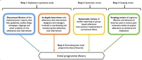 Sources Of Information For Eliciting The Initial Programme Theory