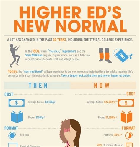 Higher Education Infographics Elearning Infographics Educational