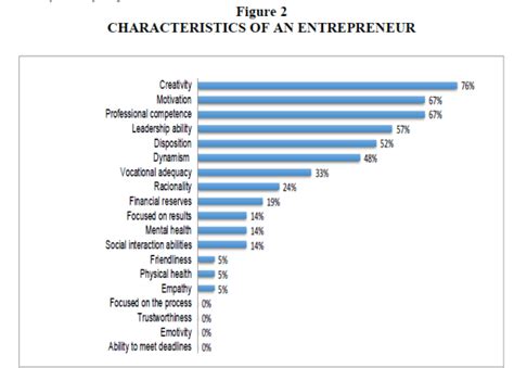 25 Characteristics Of Successful Entrepreneurs Career Cliff