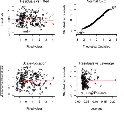 Residual Diagnostic Plots From The Linear Regression Model For The